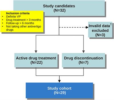 Vestibular paroxysmia: Long-term clinical outcome after treatment